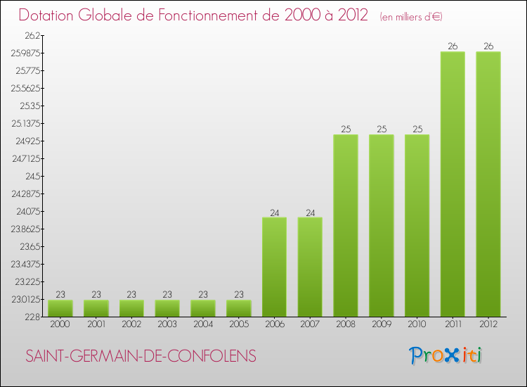Evolution du montant de la Dotation Globale de Fonctionnement pour la commune de SAINT-GERMAIN-DE-CONFOLENS de 2000 à 2012 Evolution du montant de la Dotation Globale de Fonctionnement pour SAINT-GERMAIN-DE-CONFOLENS de 2000 à 2012