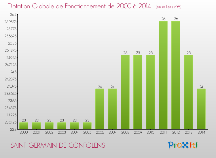 Evolution du montant de la Dotation Globale de Fonctionnement pour la commune de SAINT-GERMAIN-DE-CONFOLENS de 2000 à 2014 Evolution du montant de la Dotation Globale de Fonctionnement pour SAINT-GERMAIN-DE-CONFOLENS de 2000 à 2014