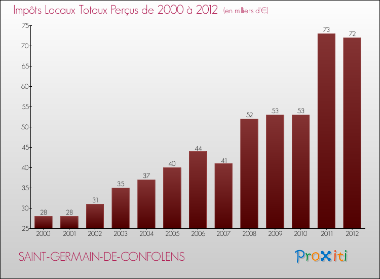 Evolution des Impôts Locaux pour la commune de SAINT-GERMAIN-DE-CONFOLENS de 2000 à 2012 Evolution des Impôts Locaux pour SAINT-GERMAIN-DE-CONFOLENS de 2000 à 2012