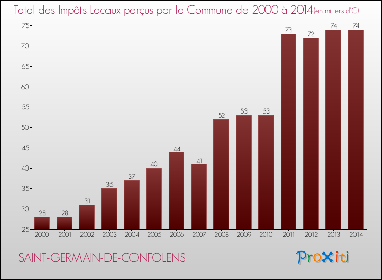 Evolution des Impôts Locaux pour la commune de SAINT-GERMAIN-DE-CONFOLENS de 2000 à 2014 Evolution des Impôts Locaux pour SAINT-GERMAIN-DE-CONFOLENS de 2000 à 2014