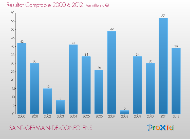Evolution du résultat comptable pour la commune de SAINT-GERMAIN-DE-CONFOLENS de 2000 à 2012 Evolution du résultat comptable pour SAINT-GERMAIN-DE-CONFOLENS de 2000 à 2012
