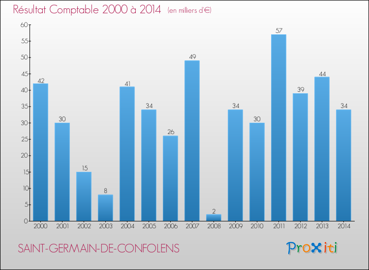 Evolution du résultat comptable pour la commune de SAINT-GERMAIN-DE-CONFOLENS de 2000 à 2014 Evolution du résultat comptable pour SAINT-GERMAIN-DE-CONFOLENS de 2000 à 2014