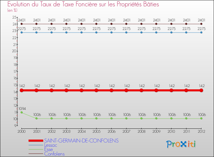 Evolution du taux de la taxe foncière sur le bati pour SAINT-GERMAIN-DE-CONFOLENS et les communes proches de 2000 à 2012 Comparaison des taux de taxe foncière sur le bati pour SAINT-GERMAIN-DE-CONFOLENS et les communes voisines de 2000 à 2012