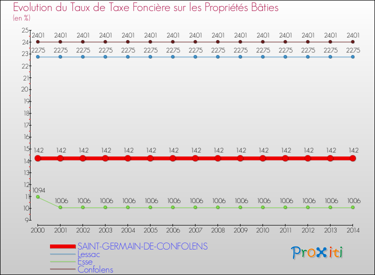 Evolution du taux de la taxe foncière sur le bati pour SAINT-GERMAIN-DE-CONFOLENS et les communes proches de 2000 à 2014 Comparaison des taux de taxe foncière sur le bati pour SAINT-GERMAIN-DE-CONFOLENS et les communes voisines de 2000 à 2014