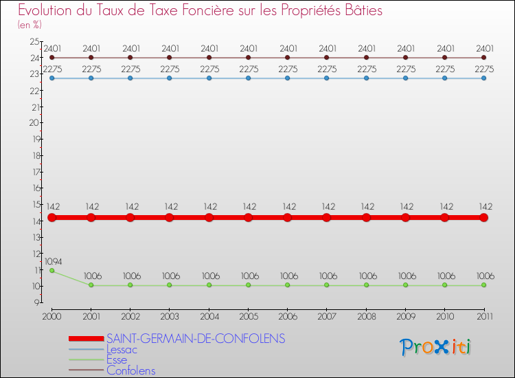 Evolution du taux de la taxe foncière sur le bati pour SAINT-GERMAIN-DE-CONFOLENS et les communes proches Comparaison des taux de taxe foncière sur le bati pour SAINT-GERMAIN-DE-CONFOLENS et les communes voisines