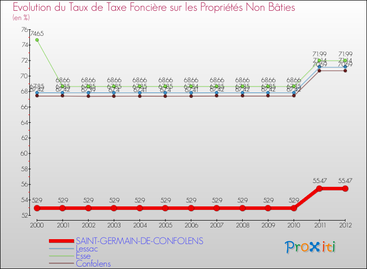 Evolution du taux de la taxe foncière sur les immeubles et terrains non batis pour SAINT-GERMAIN-DE-CONFOLENS et les communes proches de 2000 à 2012 Comparaison des taux de la taxe foncière sur les immeubles et terrains non batis pour SAINT-GERMAIN-DE-CONFOLENS et les communes voisines de 2000 à 2012