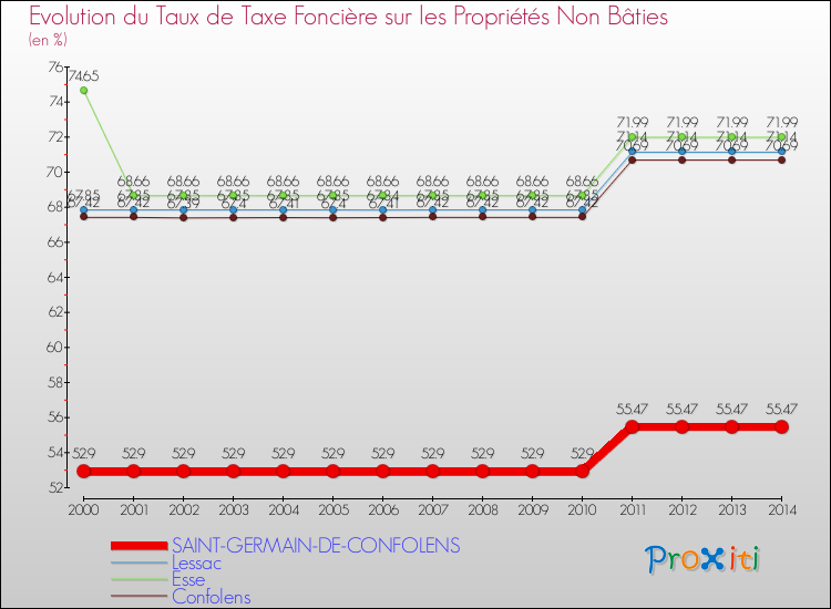 Evolution du taux de la taxe foncière sur les immeubles et terrains non batis pour SAINT-GERMAIN-DE-CONFOLENS et les communes proches de 2000 à 2014 Comparaison des taux de la taxe foncière sur les immeubles et terrains non batis pour SAINT-GERMAIN-DE-CONFOLENS et les communes voisines de 2000 à 2014