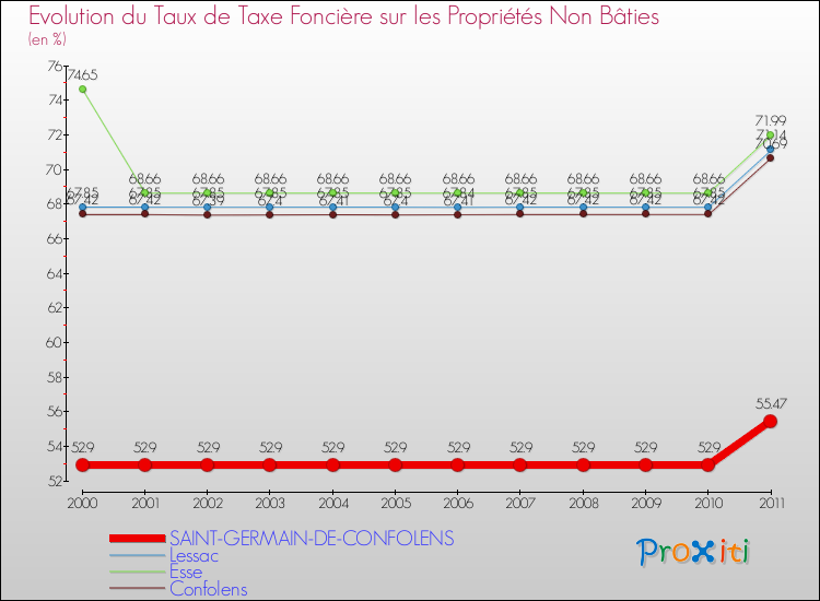 Evolution du taux de la taxe foncière sur les immeubles et terrains non batis pour SAINT-GERMAIN-DE-CONFOLENS et les communes proches Comparaison des taux de la taxe foncière sur les immeubles et terrains non batis pour SAINT-GERMAIN-DE-CONFOLENS et les communes voisines