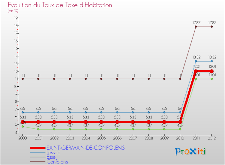 Evolution du taux de la taxe d'habitation pour SAINT-GERMAIN-DE-CONFOLENS et les communes proches Comparaison des taux de la taxe d'habitation pour SAINT-GERMAIN-DE-CONFOLENS et les communes voisines