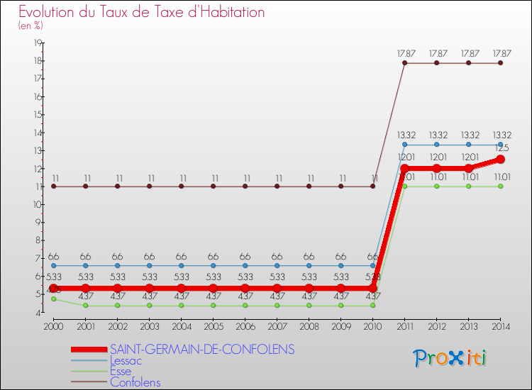 Evolution du taux de la taxe d'habitation pour SAINT-GERMAIN-DE-CONFOLENS et les communes proches de 2000 à 2014 Comparaison des taux de la taxe d'habitation pour SAINT-GERMAIN-DE-CONFOLENS et les communes voisines de 2000 à 2014