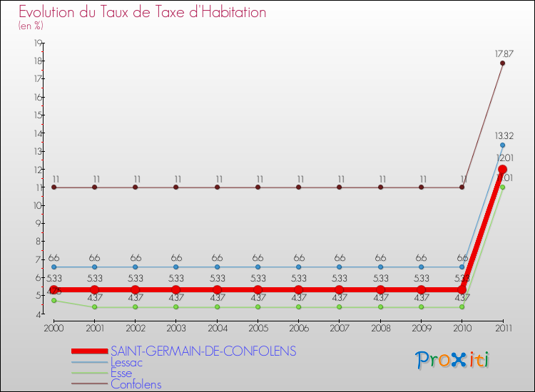 Evolution du taux de la taxe d'habitation pour SAINT-GERMAIN-DE-CONFOLENS et les communes proches Comparaison des taux de la taxe d'habitation pour SAINT-GERMAIN-DE-CONFOLENS et les communes voisines
