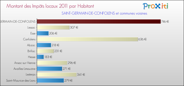 Montant des impôts locaux par Habitant pour SAINT-GERMAIN-DE-CONFOLENS et les communes proches Comparaison des impôts locaux par habitant pour SAINT-GERMAIN-DE-CONFOLENS et les communes voisines