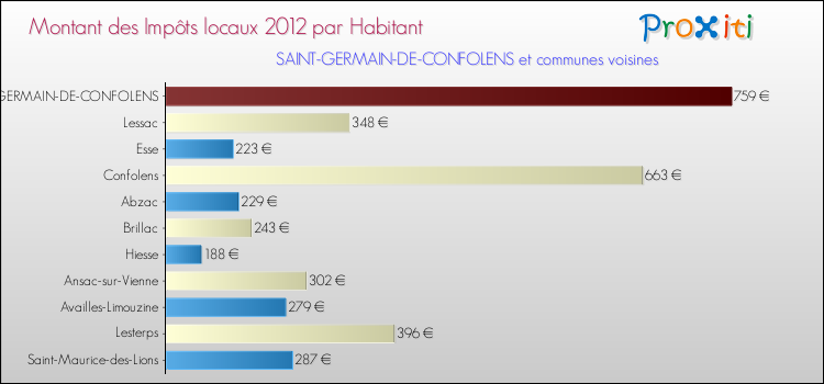 Montant des impôts locaux par Habitant pour SAINT-GERMAIN-DE-CONFOLENS et les communes proches Comparaison des impôts locaux par habitant pour SAINT-GERMAIN-DE-CONFOLENS et les communes voisines