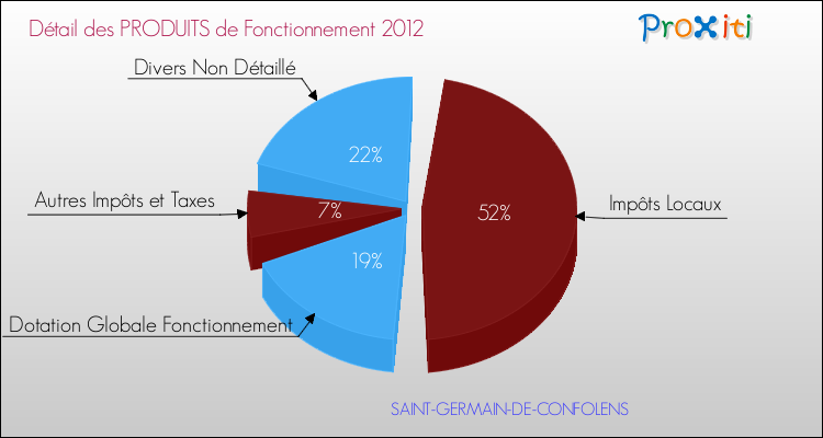 Décomposition du Budget de Fonctionnement 2012 de la commune de SAINT-GERMAIN-DE-CONFOLENS Budget de Fonctionnement 2012 pour la commune de SAINT-GERMAIN-DE-CONFOLENS