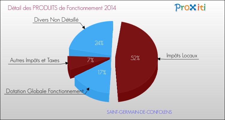Décomposition du Budget de Fonctionnement 2014 de la commune de SAINT-GERMAIN-DE-CONFOLENS Budget de Fonctionnement 2014 pour la commune de SAINT-GERMAIN-DE-CONFOLENS