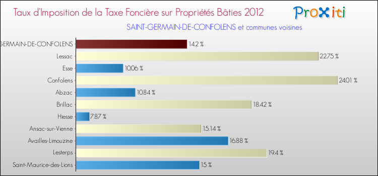 Taux d'imposition de la taxe foncière sur le bati 2012 pour SAINT-GERMAIN-DE-CONFOLENS et les communes proches Comparaison des taux d'imposition de la taxe foncière sur le bati 2012 pour SAINT-GERMAIN-DE-CONFOLENS et les communes voisines