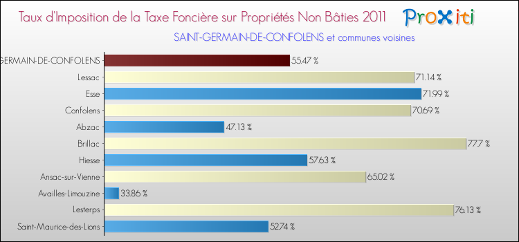 Taux d'imposition de la taxe foncière sur les immeubles et terrains non batis 2011 pour SAINT-GERMAIN-DE-CONFOLENS et les communes proches Comparaison des taux d'imposition de la taxe foncière sur les immeubles et terrains non batis 2011 pour SAINT-GERMAIN-DE-CONFOLENS et les communes voisines