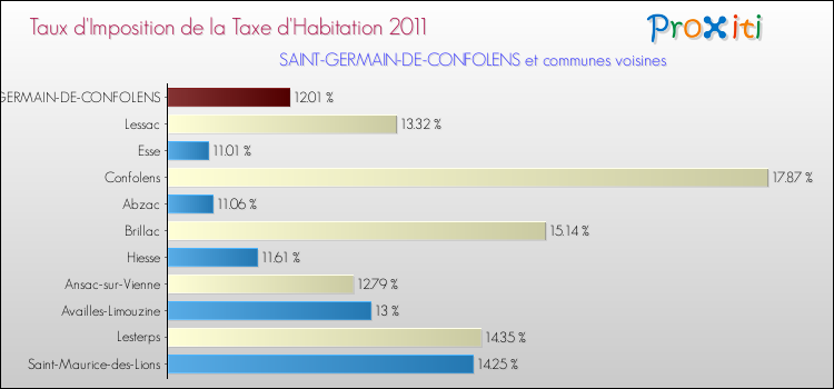 Taux d'imposition de la taxe d'habitation 2011 pour SAINT-GERMAIN-DE-CONFOLENS et les communes proches Comparaison des taux d'imposition de la taxe d'habitation 2011 pour SAINT-GERMAIN-DE-CONFOLENS et les communes voisines