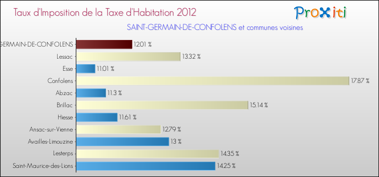 Taux d'imposition de la taxe d'habitation 2012 pour SAINT-GERMAIN-DE-CONFOLENS et les communes proches Comparaison des taux d'imposition de la taxe d'habitation 2012 pour SAINT-GERMAIN-DE-CONFOLENS et les communes voisines