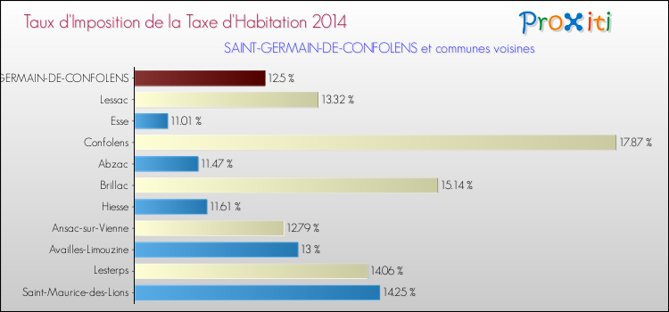 Taux d'imposition de la taxe d'habitation 2014 pour SAINT-GERMAIN-DE-CONFOLENS et les communes proches Comparaison des taux d'imposition de la taxe d'habitation 2014 pour SAINT-GERMAIN-DE-CONFOLENS et les communes voisines