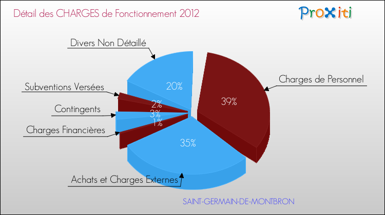 Décomposition des Charges de Fonctionnement 2012 de la commune de SAINT-GERMAIN-DE-MONTBRON Charges de Fonctionnement 2012 pour la commune de SAINT-GERMAIN-DE-MONTBRON