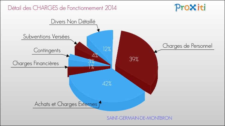 Décomposition des Charges de Fonctionnement 2014 de la commune de SAINT-GERMAIN-DE-MONTBRON Charges de Fonctionnement 2014 pour la commune de SAINT-GERMAIN-DE-MONTBRON