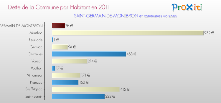 Dette par habitant de la commune en 2011 pour SAINT-GERMAIN-DE-MONTBRON et les communes proches Comparaison de la dette par habitant de la commune en 2011 pour SAINT-GERMAIN-DE-MONTBRON et les communes voisines