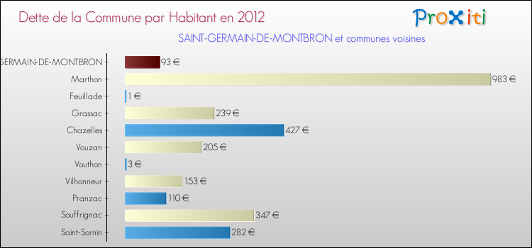 Dette par habitant de la commune en 2012 pour SAINT-GERMAIN-DE-MONTBRON et les communes proches Comparaison de la dette par habitant de la commune en 2012 pour SAINT-GERMAIN-DE-MONTBRON et les communes voisines