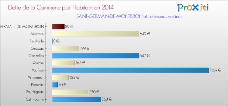 Dette par habitant de la commune en 2014 pour SAINT-GERMAIN-DE-MONTBRON et les communes proches Comparaison de la dette par habitant de la commune en 2014 pour SAINT-GERMAIN-DE-MONTBRON et les communes voisines