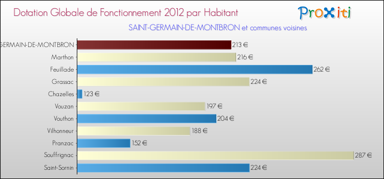 Montant des dotations globales de fonctionnement DGF par Habitant pour SAINT-GERMAIN-DE-MONTBRON et les communes proches Comparaison des des dotations globales de fonctionnement DGF par habitant pour SAINT-GERMAIN-DE-MONTBRON et les communes voisines