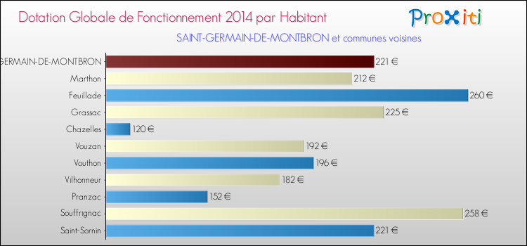 Montant des dotations globales de fonctionnement DGF par Habitant pour SAINT-GERMAIN-DE-MONTBRON et les communes proches en 2014. Comparaison des des dotations globales de fonctionnement DGF par habitant pour SAINT-GERMAIN-DE-MONTBRON et les communes voisines en 2014.