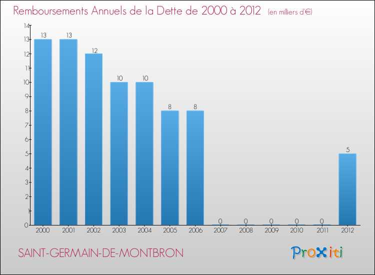 Evolution de l'annuité de la dette pour la commune de SAINT-GERMAIN-DE-MONTBRON de 2000 à 2012 Annuités de la dette pour SAINT-GERMAIN-DE-MONTBRON de 2000 à 2012