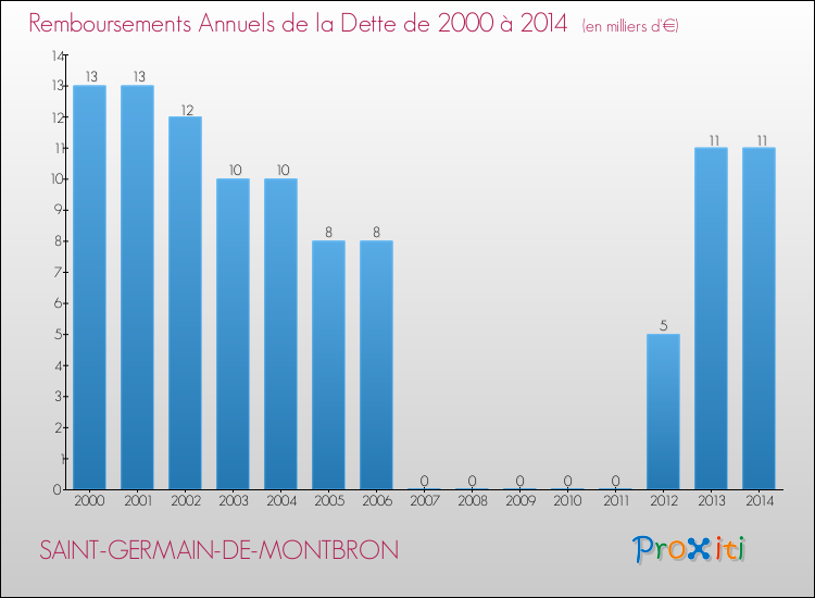 Evolution de l'annuité de la dette pour la commune de SAINT-GERMAIN-DE-MONTBRON de 2000 à 2014 Annuités de la dette pour SAINT-GERMAIN-DE-MONTBRON de 2000 à 2014
