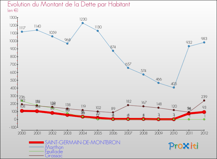 Evolution de la dette par habitant pour la commune de SAINT-GERMAIN-DE-MONTBRON et les communes proches de 2000 à 2012 Comparaison de la dette par habitant pour SAINT-GERMAIN-DE-MONTBRON et les communes voisines de 2000 à 2012