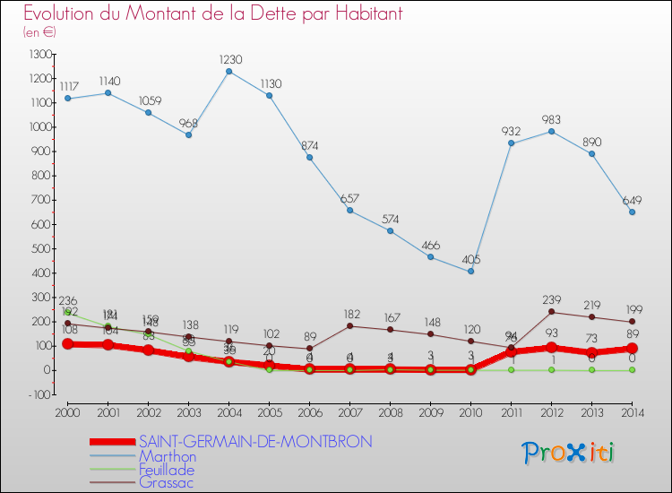 Evolution de la dette par habitant pour la commune de SAINT-GERMAIN-DE-MONTBRON et les communes proches de 2000 à 2014 Comparaison de la dette par habitant pour SAINT-GERMAIN-DE-MONTBRON et les communes voisines de 2000 à 2014