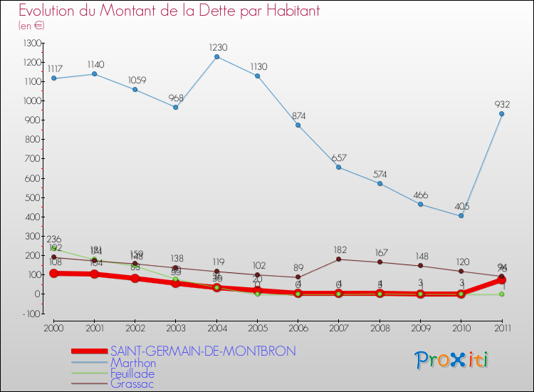 Evolution de la dette par habitant pour la commune de SAINT-GERMAIN-DE-MONTBRON et les communes proches Comparaison de la dette par habitant pour SAINT-GERMAIN-DE-MONTBRON et les communes voisines