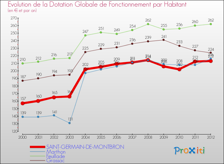 Evolution et montant de la dotation globale de fonctionnement par Habitant pour SAINT-GERMAIN-DE-MONTBRON et les communes proches Comparaison des dotations globales de fonctionnement par habitant pour SAINT-GERMAIN-DE-MONTBRON et les communes voisines