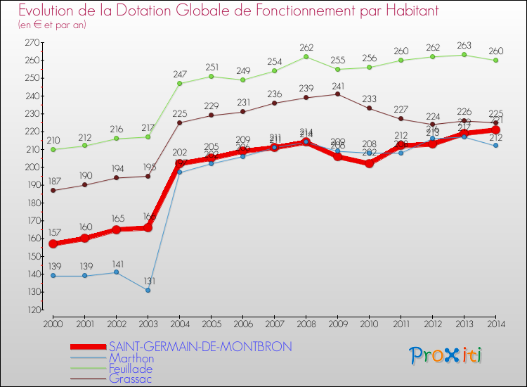 Evolution et montant de la dotation globale de fonctionnement par Habitant pour SAINT-GERMAIN-DE-MONTBRON et les communes proches de 2000 à 2014. Comparaison des dotations globales de fonctionnement par habitant pour SAINT-GERMAIN-DE-MONTBRON et les communes voisines de 2000 à 2014.