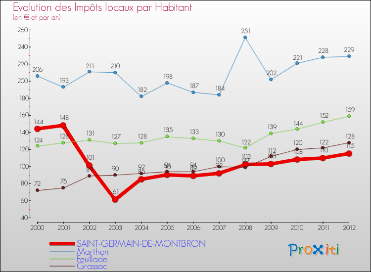 Evolution et montant des impôts locaux par Habitant pour SAINT-GERMAIN-DE-MONTBRON et les communes proches Comparaison des impôts locaux par habitant pour SAINT-GERMAIN-DE-MONTBRON et les communes voisines
