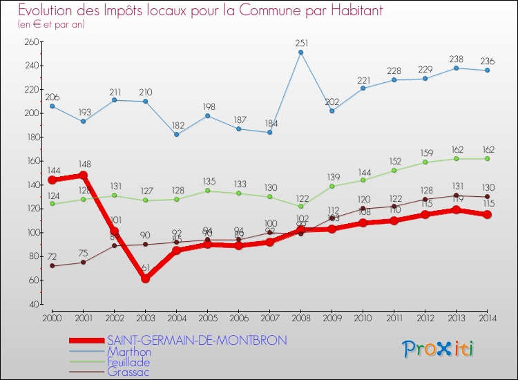 Evolution et montant des impôts locaux par Habitant pour SAINT-GERMAIN-DE-MONTBRON et les communes proches de 2000 à 2014 Comparaison des impôts locaux par habitant pour SAINT-GERMAIN-DE-MONTBRON et les communes voisines de 2000 à 2014