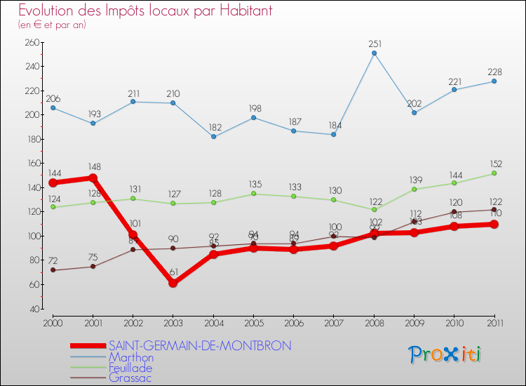 Evolution et montant des impôts locaux par Habitant pour SAINT-GERMAIN-DE-MONTBRON et les communes proches Comparaison des impôts locaux par habitant pour SAINT-GERMAIN-DE-MONTBRON et les communes voisines