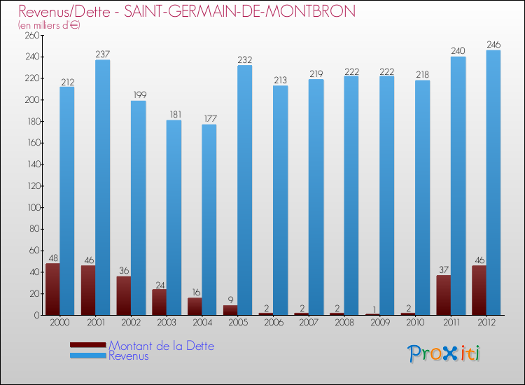 Evolution comparée de la dette et des revenus pour la commune de SAINT-GERMAIN-DE-MONTBRON de 2000 à 2012 Comparaison de la dette et des revenus pour SAINT-GERMAIN-DE-MONTBRON de 2000 à 2012