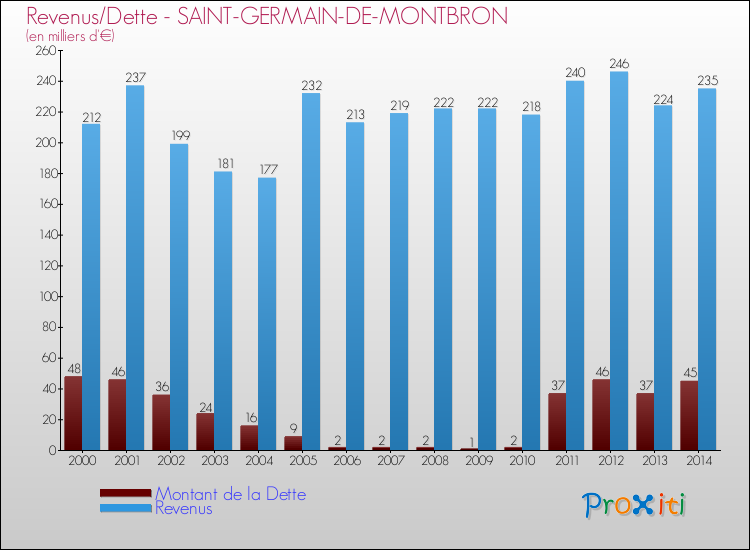 Evolution comparée de la dette et des revenus pour la commune de SAINT-GERMAIN-DE-MONTBRON de 2000 à 2014 Comparaison de la dette et des revenus pour SAINT-GERMAIN-DE-MONTBRON de 2000 à 2014