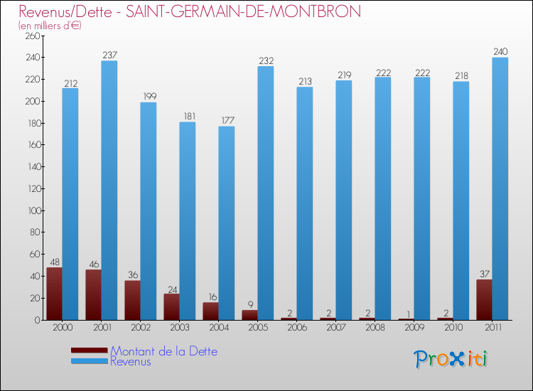 Evolution comparée de la dette et des revenus pour la commune de SAINT-GERMAIN-DE-MONTBRON de 2000 à 2011 Comparaison de la dette et des revenus pour SAINT-GERMAIN-DE-MONTBRON de 2000 à 2011