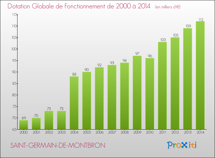 Evolution du montant de la Dotation Globale de Fonctionnement pour la commune de SAINT-GERMAIN-DE-MONTBRON de 2000 à 2014 Evolution du montant de la Dotation Globale de Fonctionnement pour SAINT-GERMAIN-DE-MONTBRON de 2000 à 2014