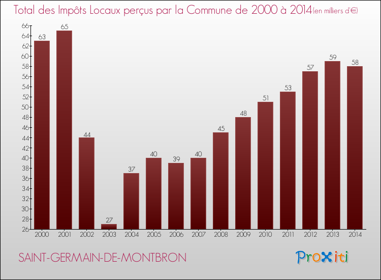 Evolution des Impôts Locaux pour la commune de SAINT-GERMAIN-DE-MONTBRON de 2000 à 2014 Evolution des Impôts Locaux pour SAINT-GERMAIN-DE-MONTBRON de 2000 à 2014