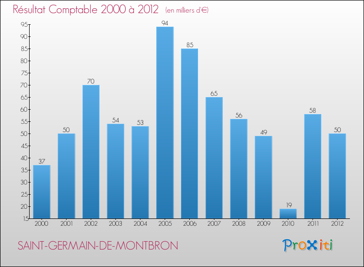 Evolution du résultat comptable pour la commune de SAINT-GERMAIN-DE-MONTBRON de 2000 à 2012 Evolution du résultat comptable pour SAINT-GERMAIN-DE-MONTBRON de 2000 à 2012