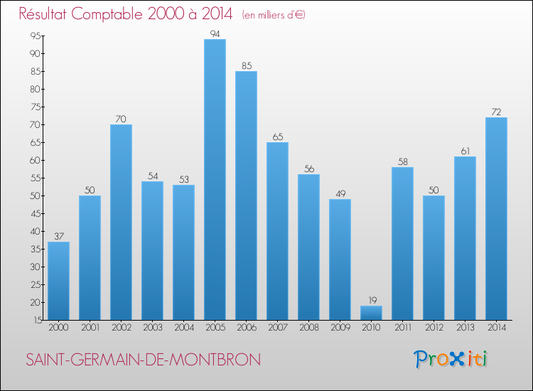 Evolution du résultat comptable pour la commune de SAINT-GERMAIN-DE-MONTBRON de 2000 à 2014 Evolution du résultat comptable pour SAINT-GERMAIN-DE-MONTBRON de 2000 à 2014