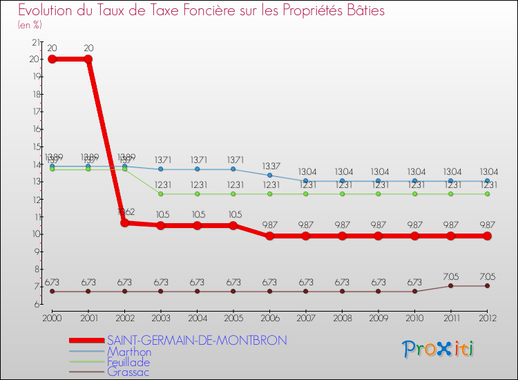 Evolution du taux de la taxe foncière sur le bati pour SAINT-GERMAIN-DE-MONTBRON et les communes proches de 2000 à 2012 Comparaison des taux de taxe foncière sur le bati pour SAINT-GERMAIN-DE-MONTBRON et les communes voisines de 2000 à 2012