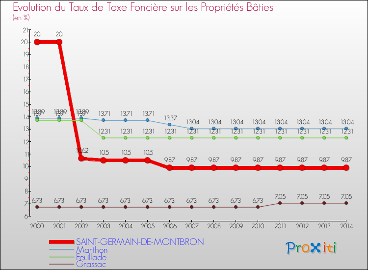 Evolution du taux de la taxe foncière sur le bati pour SAINT-GERMAIN-DE-MONTBRON et les communes proches de 2000 à 2014 Comparaison des taux de taxe foncière sur le bati pour SAINT-GERMAIN-DE-MONTBRON et les communes voisines de 2000 à 2014
